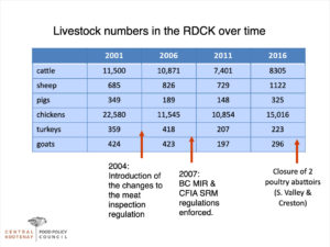 Table of livestock numbers in the RDCK.